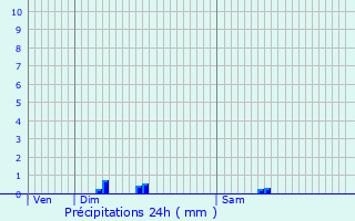 Graphique des précipitations prvues pour Lurcy-le-Bourg