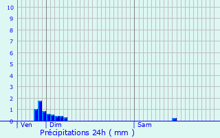 Graphique des précipitations prvues pour Mompach