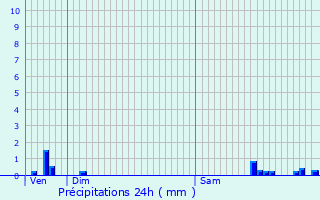 Graphique des précipitations prvues pour Senaide
