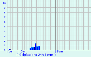 Graphique des précipitations prvues pour Chamblac