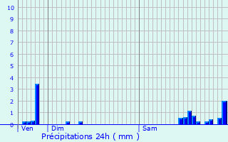 Graphique des précipitations prvues pour Darnieulles