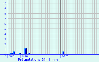 Graphique des précipitations prvues pour Godewaersvelde