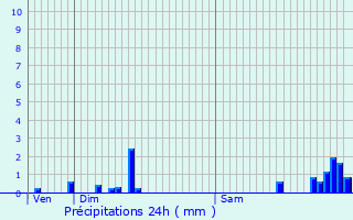 Graphique des précipitations prvues pour Aisy-sous-Thil