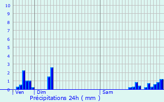 Graphique des précipitations prvues pour Mandray