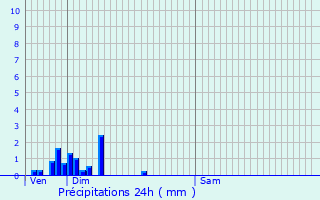 Graphique des précipitations prvues pour Hautecourt-Romanche