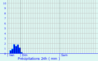 Graphique des précipitations prvues pour Chaussin