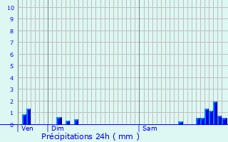 Graphique des précipitations prvues pour Oigny