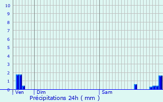 Graphique des précipitations prvues pour Chtenois