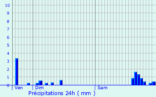 Graphique des précipitations prvues pour Riel-les-Eaux