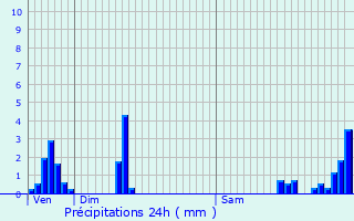 Graphique des précipitations prvues pour Mnil-de-Senones