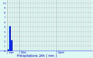 Graphique des précipitations prvues pour Montauban