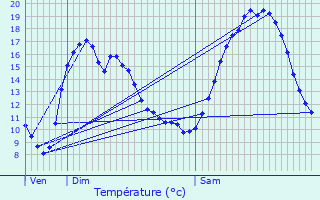 Graphique des tempratures prvues pour Aubenton