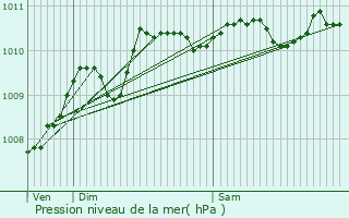 Graphe de la pression atmosphrique prvue pour Quivrechain