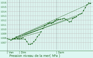 Graphe de la pression atmosphrique prvue pour Rgusse