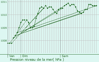 Graphe de la pression atmosphrique prvue pour Aulnoy-lez-Valenciennes