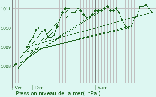 Graphe de la pression atmosphrique prvue pour Vermelles