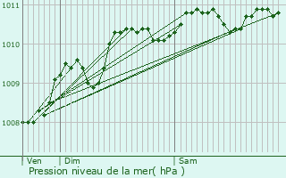 Graphe de la pression atmosphrique prvue pour Louvroil