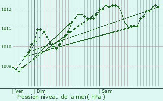 Graphe de la pression atmosphrique prvue pour Beauchamp