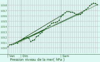 Graphe de la pression atmosphrique prvue pour Balgau