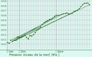 Graphe de la pression atmosphrique prvue pour Munster