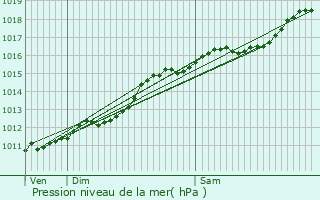Graphe de la pression atmosphrique prvue pour Septfontaines