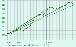 Graphe de la pression atmosphrique prvue pour Nompatelize