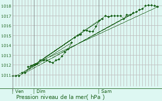 Graphe de la pression atmosphrique prvue pour Maxville