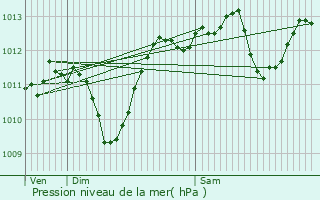 Graphe de la pression atmosphrique prvue pour Chessy