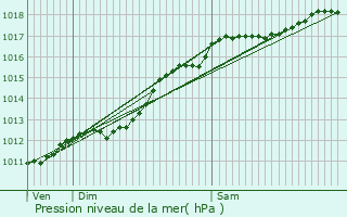 Graphe de la pression atmosphrique prvue pour Pompey