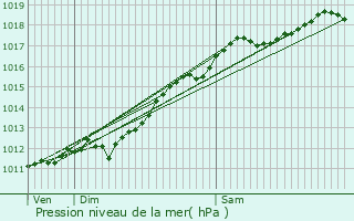 Graphe de la pression atmosphrique prvue pour Colroy-la-Grande