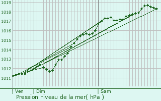 Graphe de la pression atmosphrique prvue pour Mnil-de-Senones