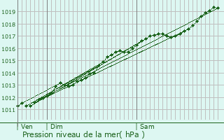 Graphe de la pression atmosphrique prvue pour Montmdy