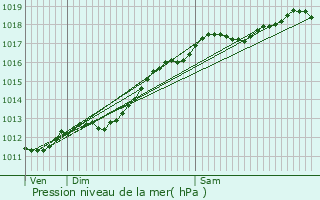 Graphe de la pression atmosphrique prvue pour Damas-et-Bettegney