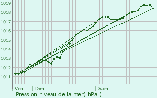 Graphe de la pression atmosphrique prvue pour Darnieulles