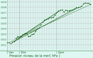 Graphe de la pression atmosphrique prvue pour Morelmaison