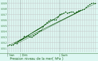 Graphe de la pression atmosphrique prvue pour Lamorville