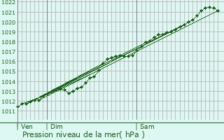 Graphe de la pression atmosphrique prvue pour Recquignies