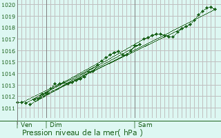 Graphe de la pression atmosphrique prvue pour Douzy