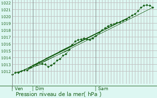 Graphe de la pression atmosphrique prvue pour Feignies