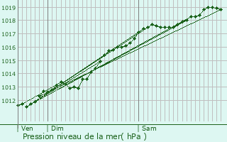 Graphe de la pression atmosphrique prvue pour Martigny-les-Bains