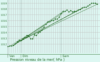 Graphe de la pression atmosphrique prvue pour Sartes