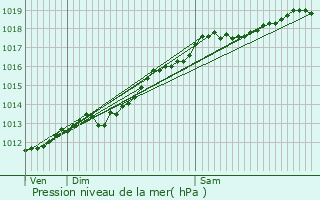 Graphe de la pression atmosphrique prvue pour Pompierre