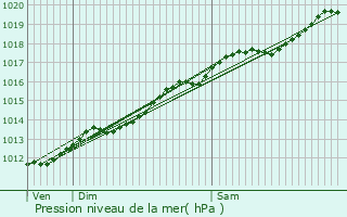 Graphe de la pression atmosphrique prvue pour Romagne-sous-Montfaucon