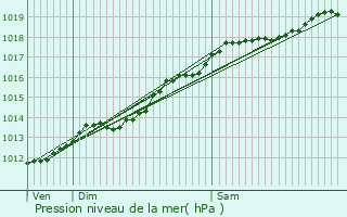 Graphe de la pression atmosphrique prvue pour Gry