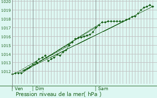 Graphe de la pression atmosphrique prvue pour Ippcourt