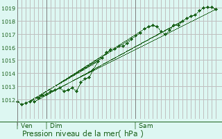 Graphe de la pression atmosphrique prvue pour Girmont-Val-d