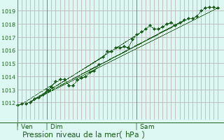 Graphe de la pression atmosphrique prvue pour Biencourt-sur-Orge