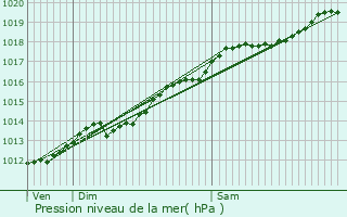 Graphe de la pression atmosphrique prvue pour Vaubecourt