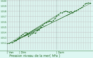 Graphe de la pression atmosphrique prvue pour Villotte-devant-Louppy