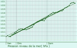 Graphe de la pression atmosphrique prvue pour Rethel